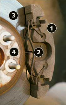 The disc brake caliper (1) squeezes brake pads (2) against either side of the rotor (3). The rotor is part of the hub (4), to which the wheel attaches.