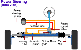 In power rack-and-pinion steering, fluid pressurized by the pump pushes on either side of a piston mounted to the rack, helping you turn the wheels.